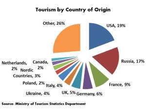 Tourism to Israel by country of origin